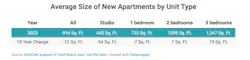 Average size of new apartments by unit type Average size of new apartments by unit type