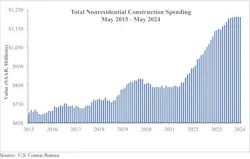 Nonresidential construction spending slips 0.1% in May but remains elevated Nonresidential construction spending slips 0.1% in May but remains elevated