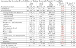 Nonresidential construction spending slips 0.1% in May but remains elevated Nonresidential construction spending slips 0.1% in May but remains elevated