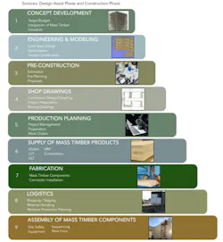 Design-assist and construction phase services Design-assist and construction phase services