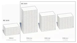 In January 2019, the International Code Council (ICC) approved a set of proposals to allow tall wood buildings as part of the 2021 International Building Code (IBC) In January 2019, the International Code Council (ICC) approved a set of proposals to allow tall wood buildings as part of the 2021 International Building Code (IBC)