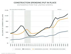 Construction spending for residential and commercial buildings and structures will moderate in the coming years. Construction spending for residential and commercial buildings and structures will moderate in the coming years.