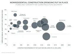 This bubble chart shows the comparative compound annual growth rate in spending by building/structure sector.. This bubble chart shows the comparative compound annual growth rate in spending by building/structure sector..
