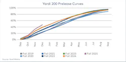 Yardi 200 Prelease Curves Yardi 200 Prelease Curves