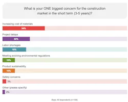 Even before the current trade wars, contractors were concerned about materials inflation. Even before the current trade wars, contractors were concerned about materials inflation.