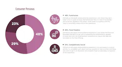 MG2's research report, For the Thrill of It: Eatertainment Experiences That Cater to All, highlights three consumer personas for entertainment venues MG2's research report, For the Thrill of It: Eatertainment Experiences That Cater to All, highlights three consumer personas for entertainment venues