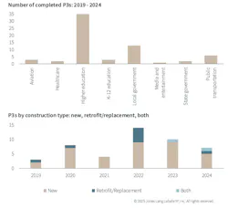 P3s are still most likely for HIgher Ed projects, although the building types have been expanding. P3s are still most likely for HIgher Ed projects, although the building types have been expanding.