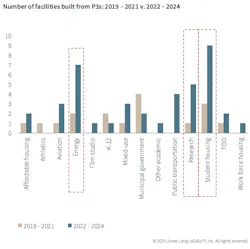 The energy and research building sectors saw a noticeable jump in P3s over the last three years. The energy and research building sectors saw a noticeable jump in P3s over the last three years.