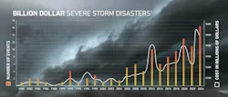 The frequency of billion-dollar severe storm events has been increasing since the 1980s. The frequency of billion-dollar severe storm events has been increasing since the 1980s.