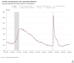 civilianunemploymentrate civilianunemploymentrate