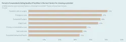 Many factors, from wayfinding to WiFi, define a facility's quality in the minds of patients. Many factors, from wayfinding to WiFi, define a facility's quality in the minds of patients.