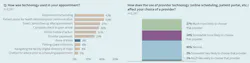 Technology is pervasive as a tool that improves the care experience. Technology is pervasive as a tool that improves the care experience.