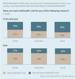 Patients are more comfortable using telehealth services. Patients are more comfortable using telehealth services.