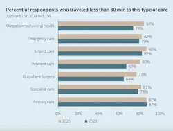 Patients are choosing providers that are close to where they live. Patients are choosing providers that are close to where they live.