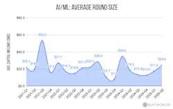 AI/ML Average Round Size graph by BuiltWorlds AI/ML Average Round Size graph by BuiltWorlds