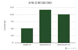 AI/ML VC Inflows data by BuiltWorlds AI/ML VC Inflows data by BuiltWorlds