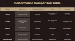 InventWood makes its case for Superwood vs other building products. InventWood makes its case for Superwood vs other building products.