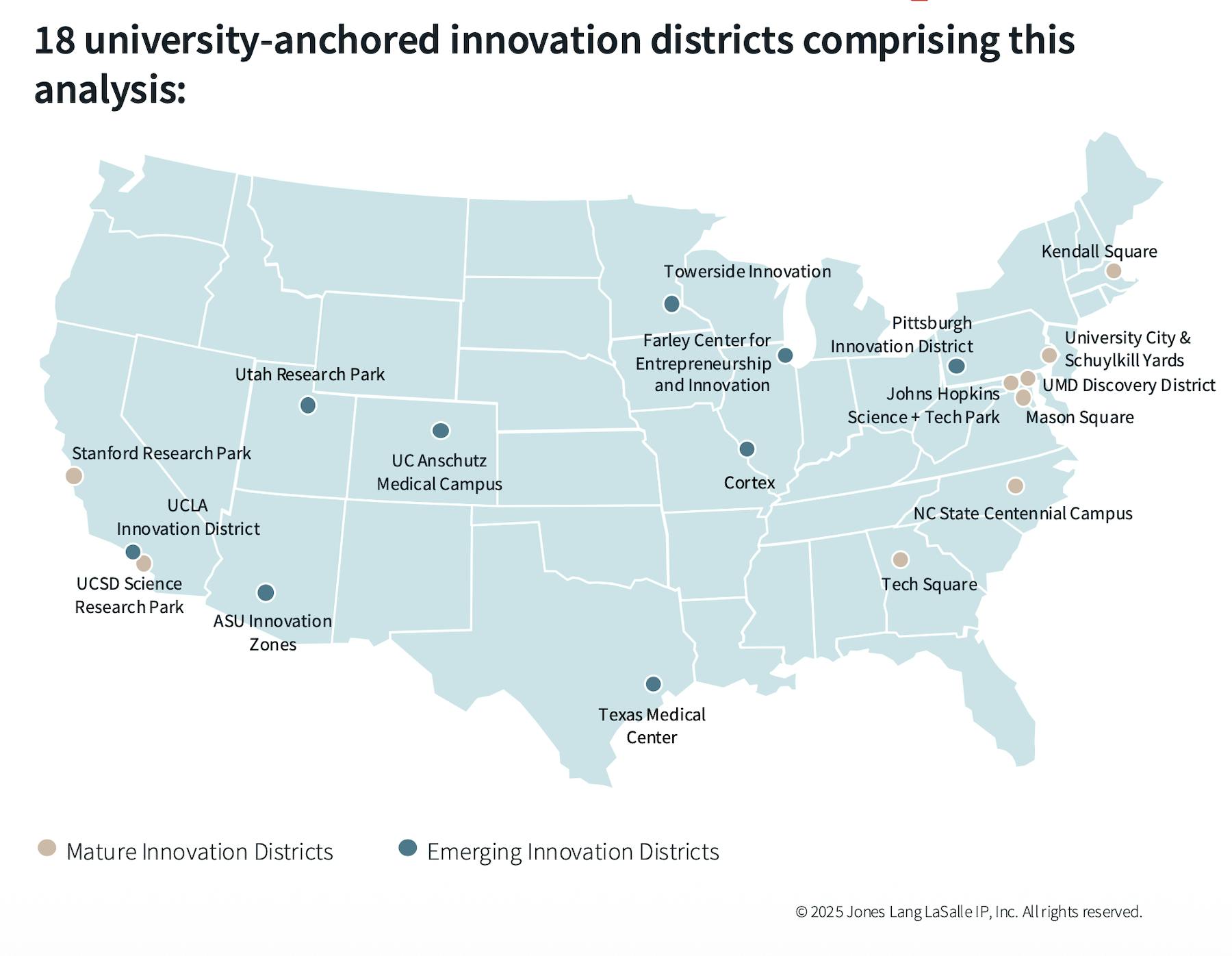 JLL looked at 18 innovation districts connected to 25 universities to assess those districts' relative investment benefits.