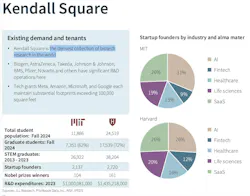 Kendall Square in Cambridge, Mass., includes Harvard and MIT as neighbors. Kendall Square in Cambridge, Mass., includes Harvard and MIT as neighbors.