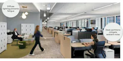 Sound-absorbing ceilings and desk partitions mitigate ambient noise, while glare-controlled monitors and diffused lighting prevent fatigue Sound-absorbing ceilings and desk partitions mitigate ambient noise, while glare-controlled monitors and diffused lighting prevent fatigue