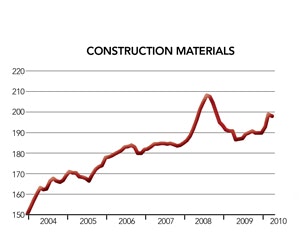 1652320647932 B 1010 Facilities Costs Trends1