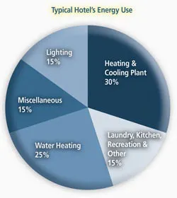 1652327237090 Hotelpiechart 1652327237090 Hotelpiechart