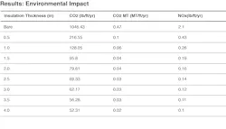 A 1-foot section of damaged/missing insulation will create 1046.43 pounds of carbon dioxide annually compared to 79.61 pounds annually when insulated with 2 inches of insulation. A 1-foot section of damaged/missing insulation will create 1046.43 pounds of carbon dioxide annually compared to 79.61 pounds annually when insulated with 2 inches of insulation.