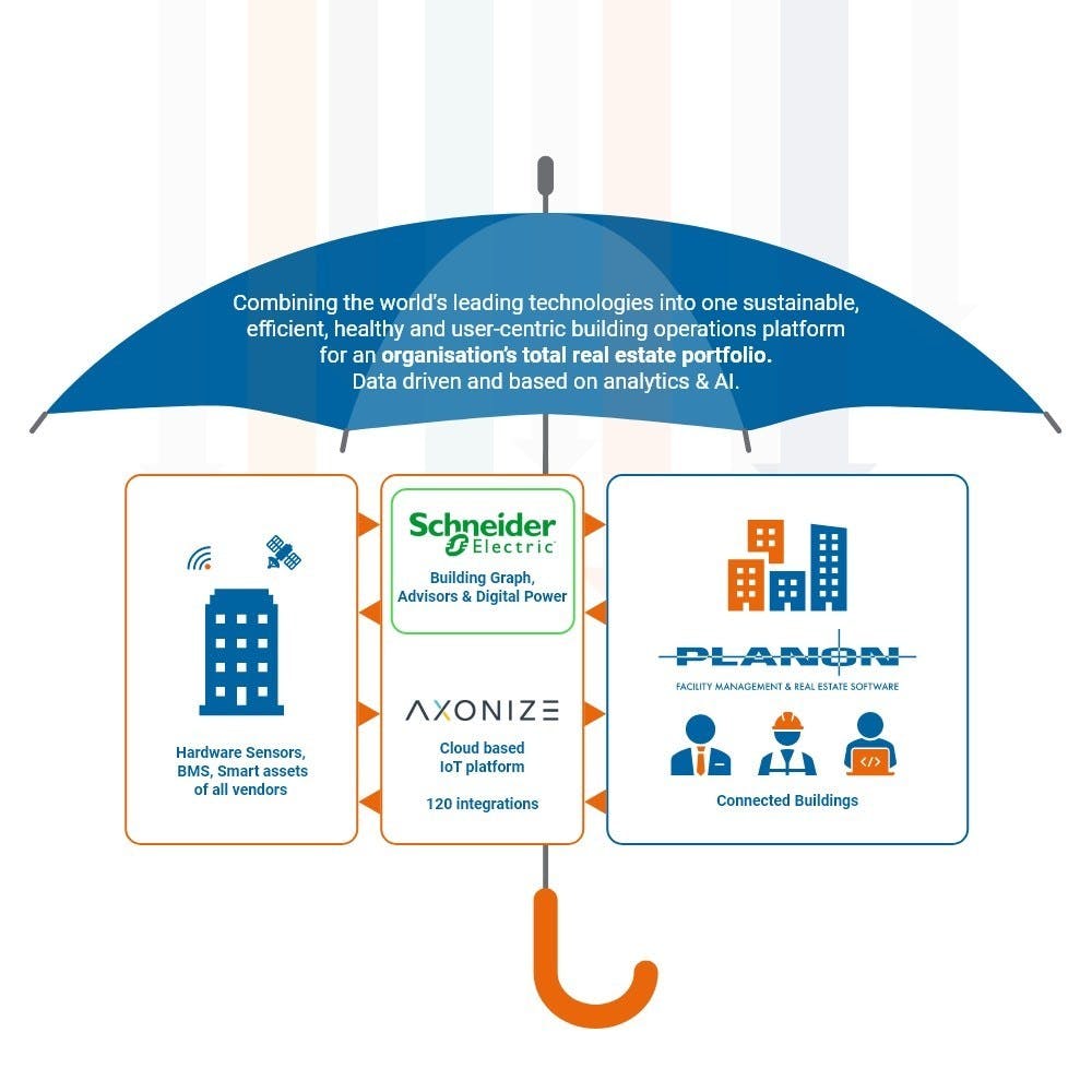 Axonize&rsquo;s IoT platform enables simple, fast connectivity by enabling no-code connection capabilities. As explained by Planon, this allows for high volumes of devices to be connected quickly, providing the scalability required for customers to deploy their IoT use-cases effectively and with increased speed.
