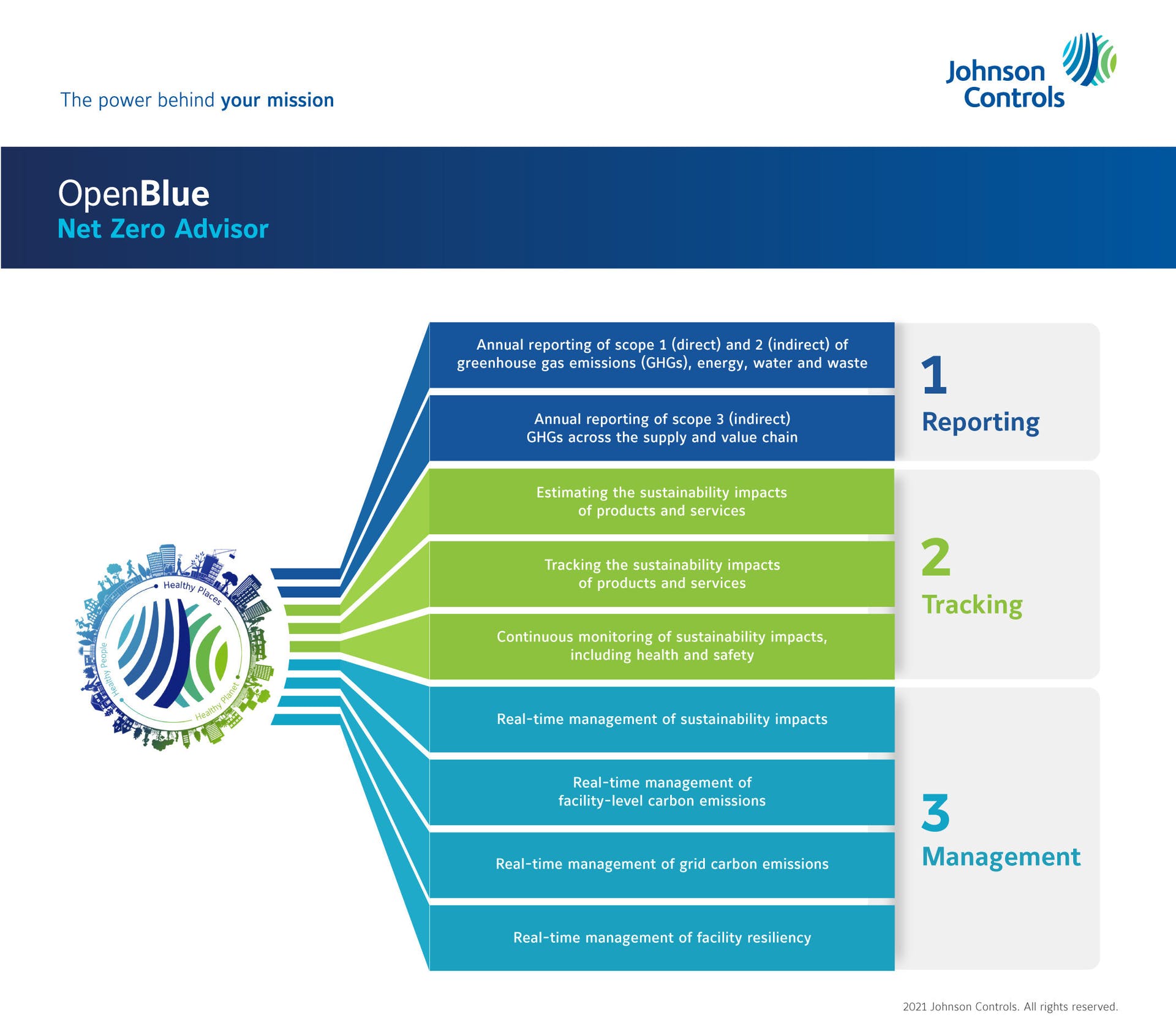 Johnson Controls has created what it characterizes as a game-changing new offering called OpenBlue Net Zero Advisor. It will deliver real-time, AI-driven tracking and reporting of sustainability metrics, helping facilities managers ensure and prove the net zero carbon reduction and renewable energy impact of their buildings. The new technology automatically gathers and analyzes data about energy, water, materials and greenhouse gas emissions involved in every phase of a building`s lifecycle and proves CO2 reductions, renewable energy and efficiency gains.