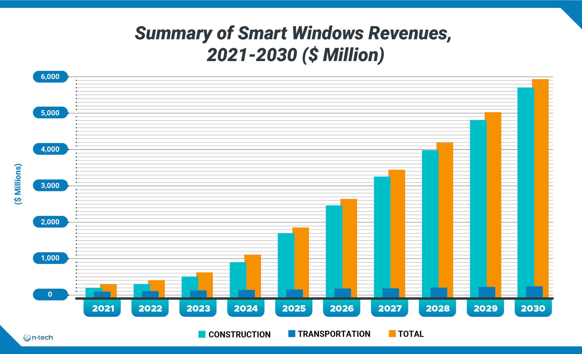 65a69a58ff568d001e081249 Smart Windows Revenues 1