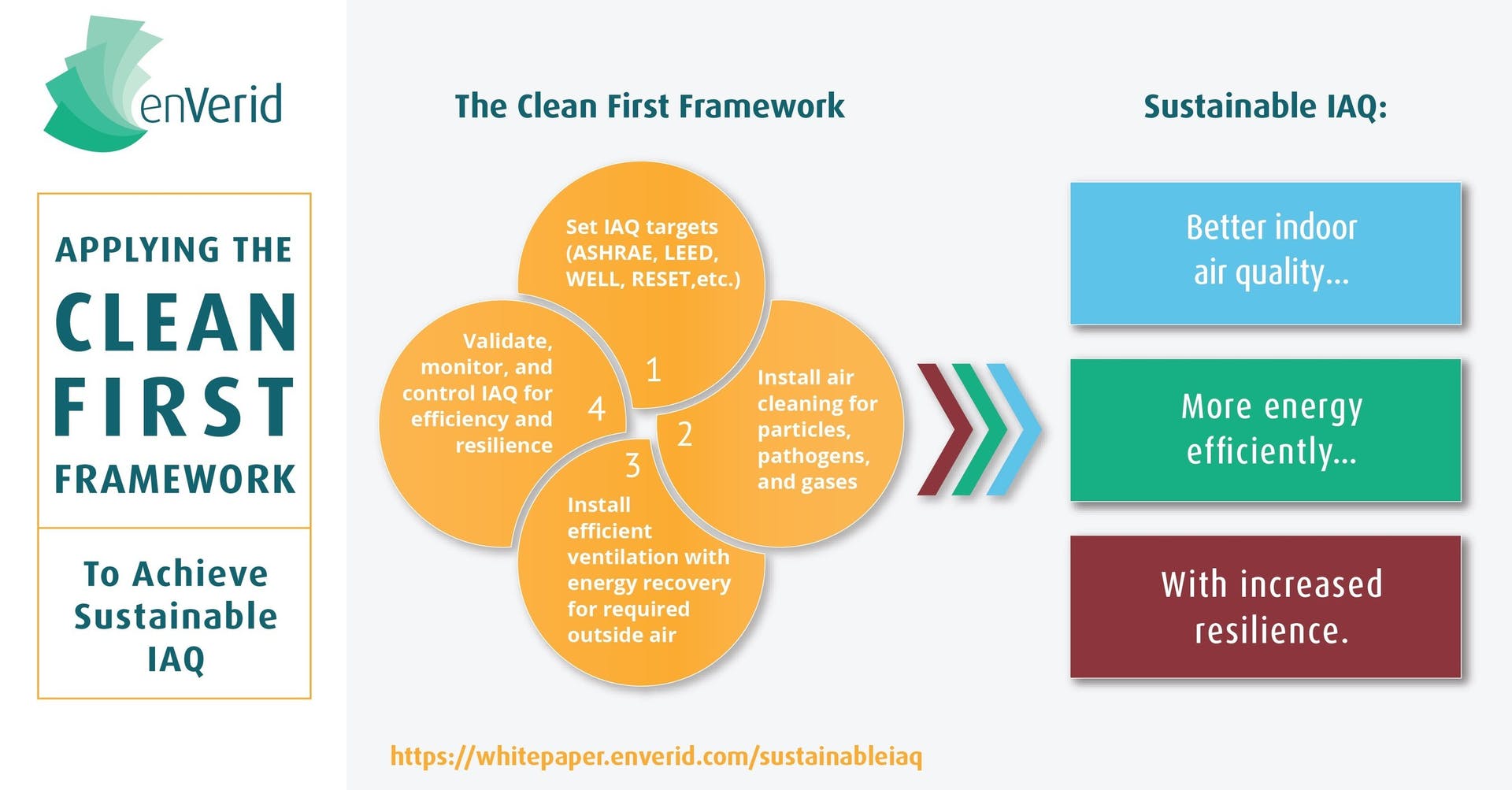 En Verid Clean First Framework