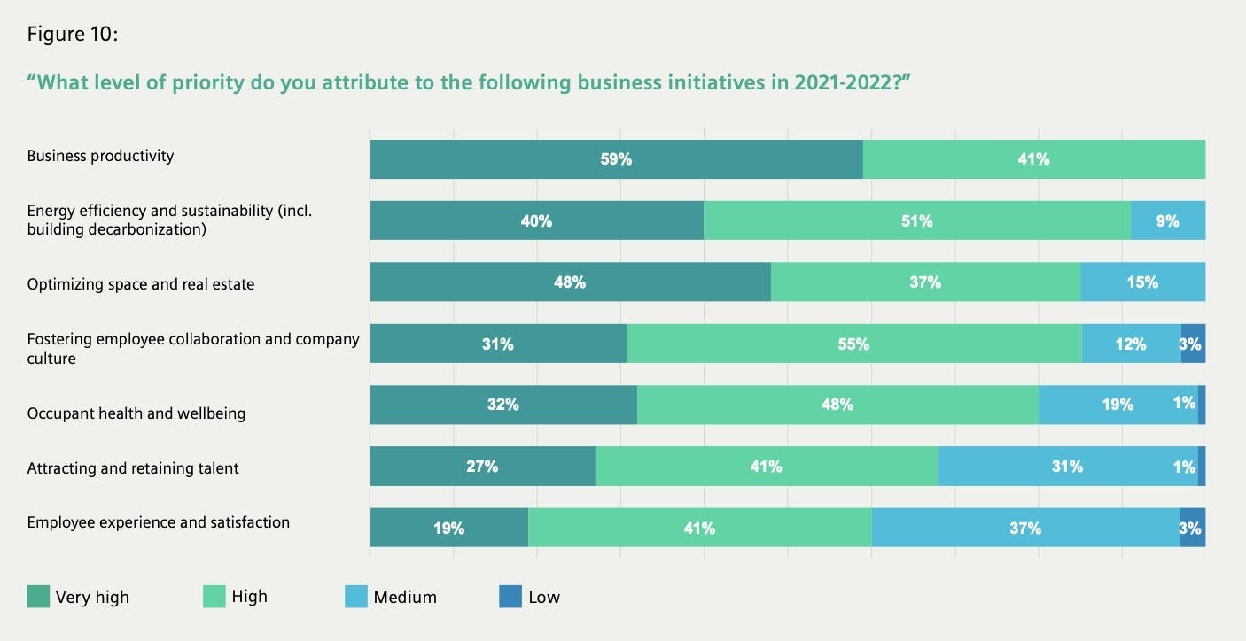 From Siemens and Verdantix. &ldquo;The New Workplace Reality.&rdquo; -- October 2021