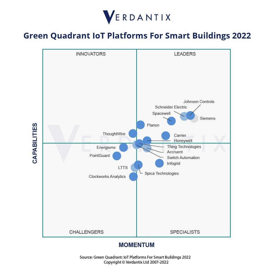 Johnson Controls notes received market-leading scores for its integrated AI-infused solutions in Verdantix&rsquo;s assessment of 17 of the most prominent IoT platforms on their ability to deliver value and support enterprise-scale architecture.