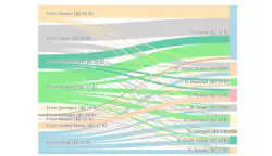 According to its latest supply-chain report, the US Department of Energy (DOE) says the total global market for packaged LEDs in general illumination was $5.6B in 2019, with nine countries responsible for $3.1B in total global exports. (Image credit: Graphic from US DOE report “2020 LED Manufacturing Supply Chain”; available at https://bit.ly/3plbQWU.) According to its latest supply-chain report, the US Department of Energy (DOE) says the total global market for packaged LEDs in general illumination was $5.6B in 2019, with nine countries responsible for $3.1B in total global exports. (Image credit: Graphic from US DOE report “2020 LED Manufacturing Supply Chain”; available at https://bit.ly/3plbQWU.)