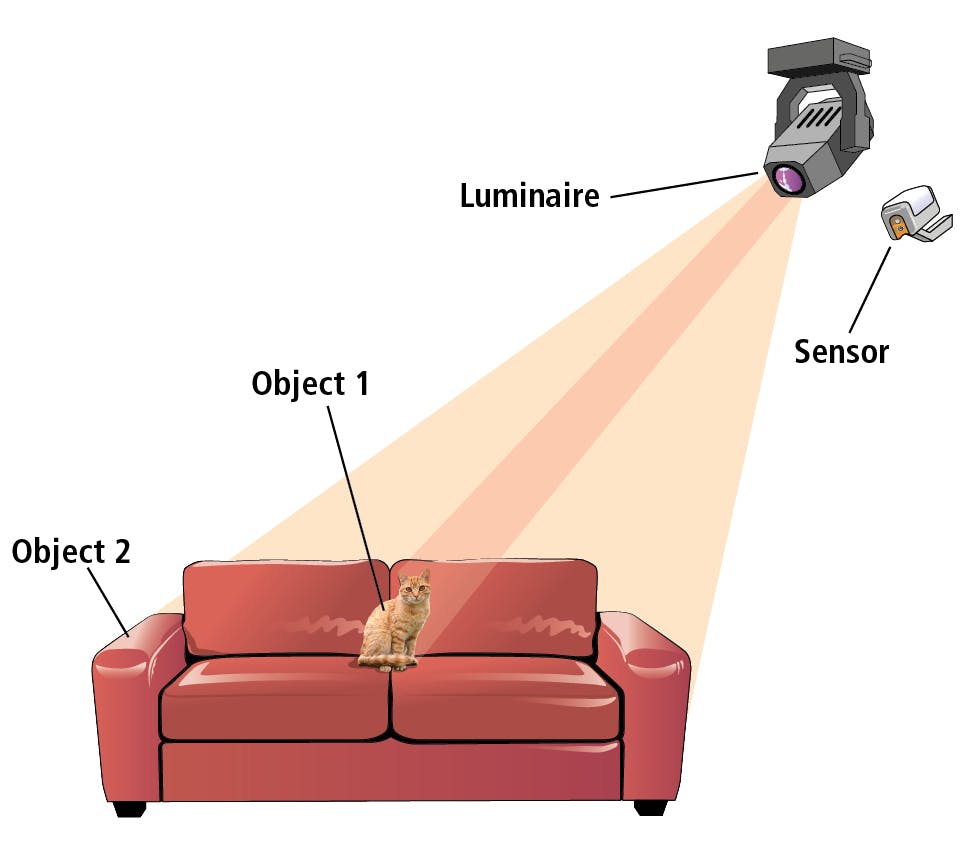 FIG. 1. A possible implementation of a spectrally-optimizable lighting system illustrates the role of sensors to detect reflectance from objects to emit light tuned to the spectra of each object, rendering realistic color and detail. (Image credit: Graphic concept by Dorukalp Durmus, illustrated by Mike Reeder.)