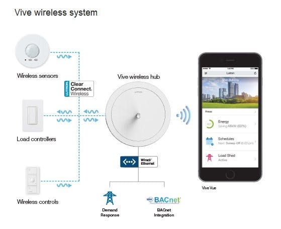 SSL networks and controls: Lutron, Osram, Daintree, EnOcean, and more