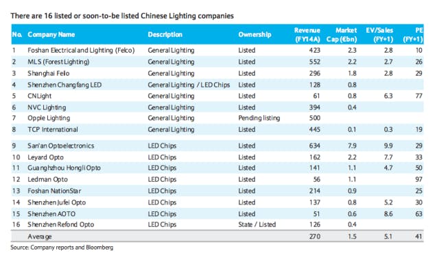 Osram gears up effort to sell lamps division