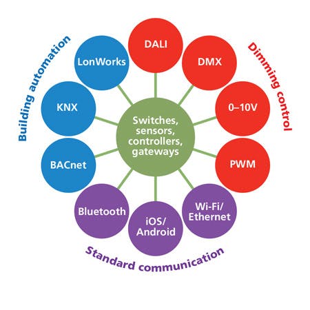 Choose open, interoperable lighting controls for commercial project success (MAGAZINE)