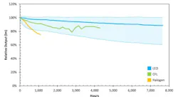 DOE details long-term test results for retail LED A-lamps DOE details long-term test results for retail LED A-lamps