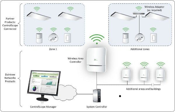 SSL controls: Daintree adds cloud management, Osram, Enlighted and Philips