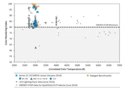 US Department of Energy (DOE) Caliper report identifies shortcomings of LED MR16 lamps US Department of Energy (DOE) Caliper report identifies shortcomings of LED MR16 lamps