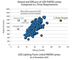 US DOE again suspends the L Prize competition for LED-based PAR38 lamps US DOE again suspends the L Prize competition for LED-based PAR38 lamps