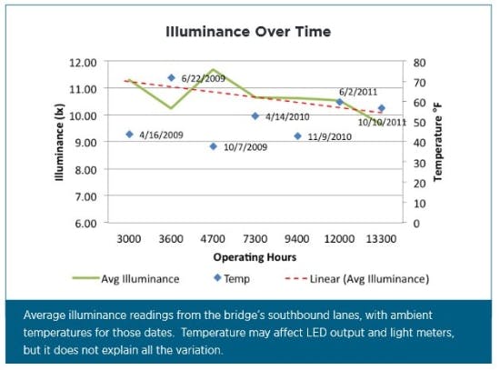 DOE releases long-term report on Minnesota LED bridge lighting