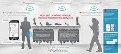 Acuity embeds indoor location technology into retail luminaires Acuity embeds indoor location technology into retail luminaires