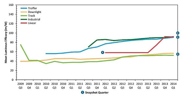 US DOE publishes Caliper reports on indoor SSL and LED T8 tubes