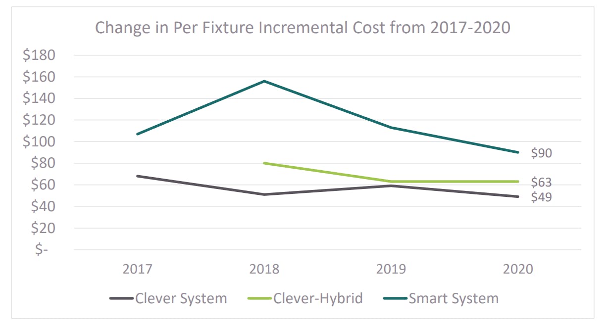 The Northwest Energy Alliance (NEEA) has commissioned research by Energy Solutions that found the level of LED lighting fixture intelligence can influence cost variations by between $50 and $100, but that the controls are now at the lowest cost adder over the four-year period of study. (Image credit: Illustration courtesy of the Northwest Energy Alliance.)