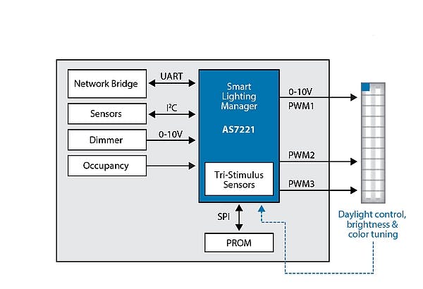 Tristimulus light sensor simplifies tunable-white LED luminaire developments