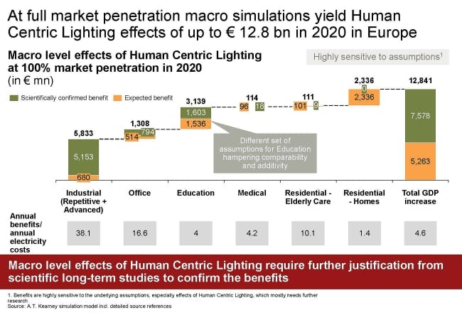 LightingEurope documents monetary benefits of human-centric lighting