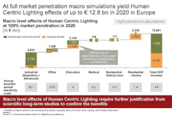 LightingEurope documents monetary benefits of human-centric lighting LightingEurope documents monetary benefits of human-centric lighting