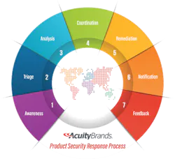 LED lighting specialist Acuity Brands has put a new product security response process in place to support smart lighting and IoT customers. LED lighting specialist Acuity Brands has put a new product security response process in place to support smart lighting and IoT customers.